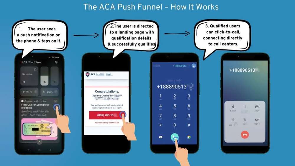 Case study - Are Push Notifications an alternative for Google &amp; Facebook with Healthcare ACA? [The 45,000$ Breakthrough]