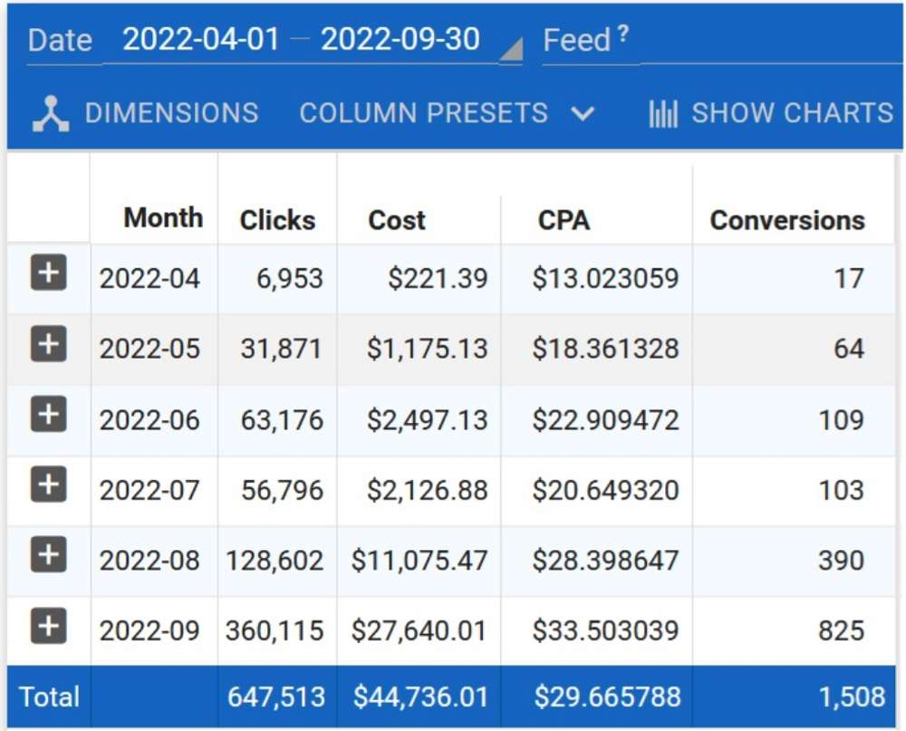 2024 Insights: How to Become The True Master Affiliate